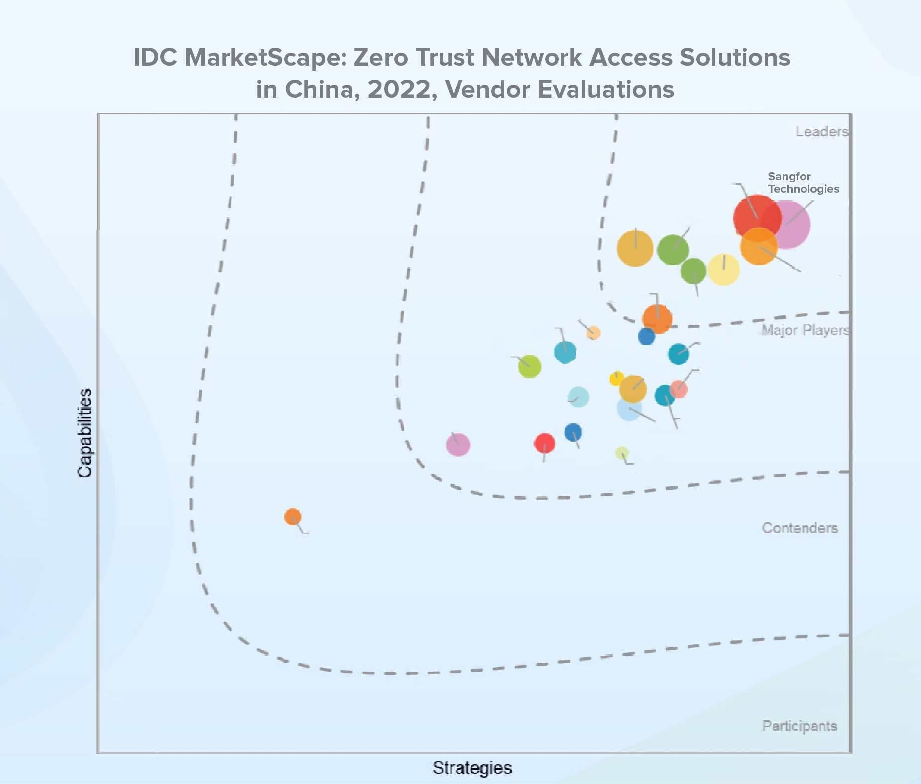 China’s Leading ZTNA Vendors IDC MarketScape Sangfor